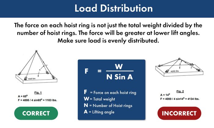 Hoist Rings Load Distribution