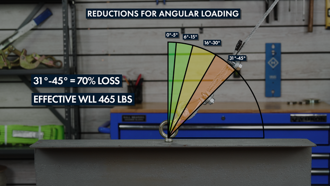How-to-Load-Eye-Bolts-at-an-Angle-31-45-degrees
