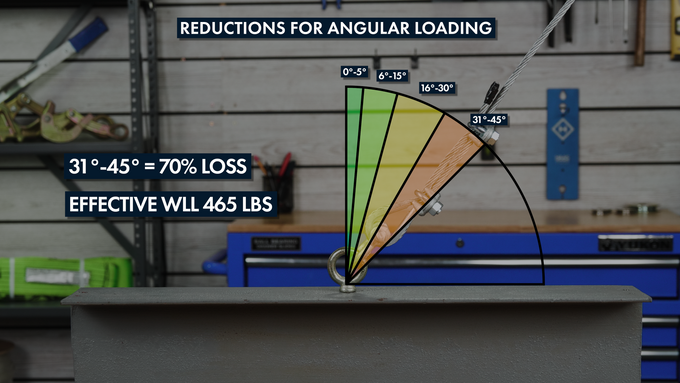 How-to-Load-Eye-Bolts-at-an-Angle-31-45-degrees How-to-Load-Eye-Bolts-at-an-Angle-31-45-degrees