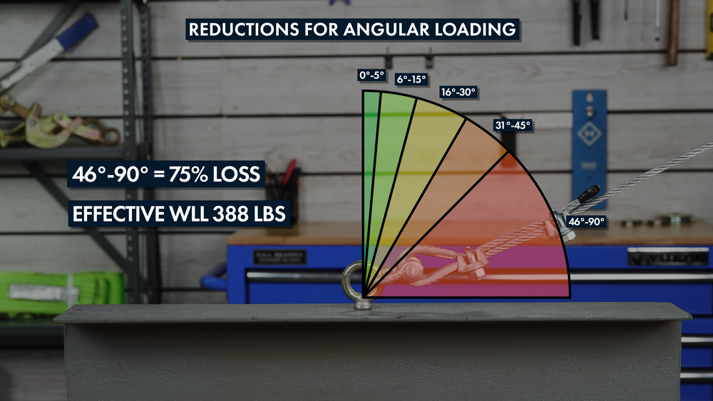 How to Load Eye Bolts at an Angle