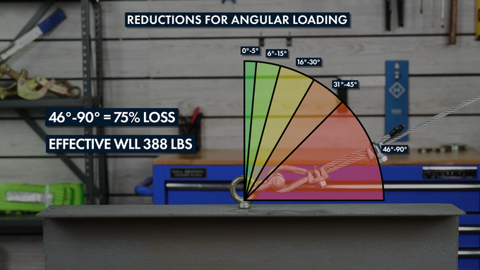 How-to-Load-Eye-Bolts-at-an-Angle-46-90-degrees