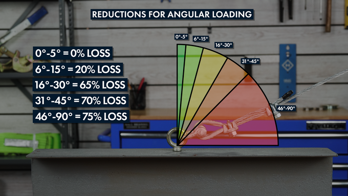 How-to-Load-Eye-Bolts-at-an-Angle-load-reduction-graphic