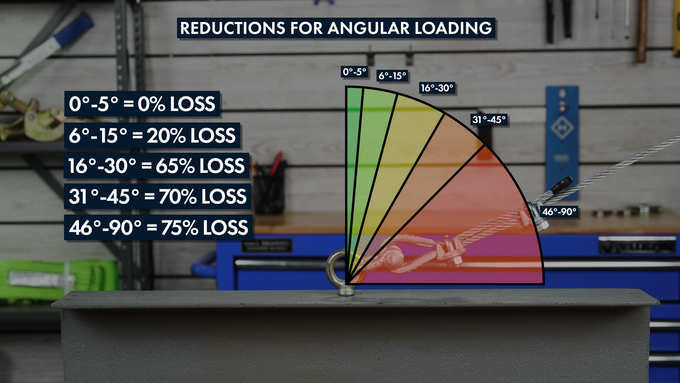 How-to-Load-Eye-Bolts-at-an-Angle-load-reduction-graphic How-to-Load-Eye-Bolts-at-an-Angle-load-reduction-graphic