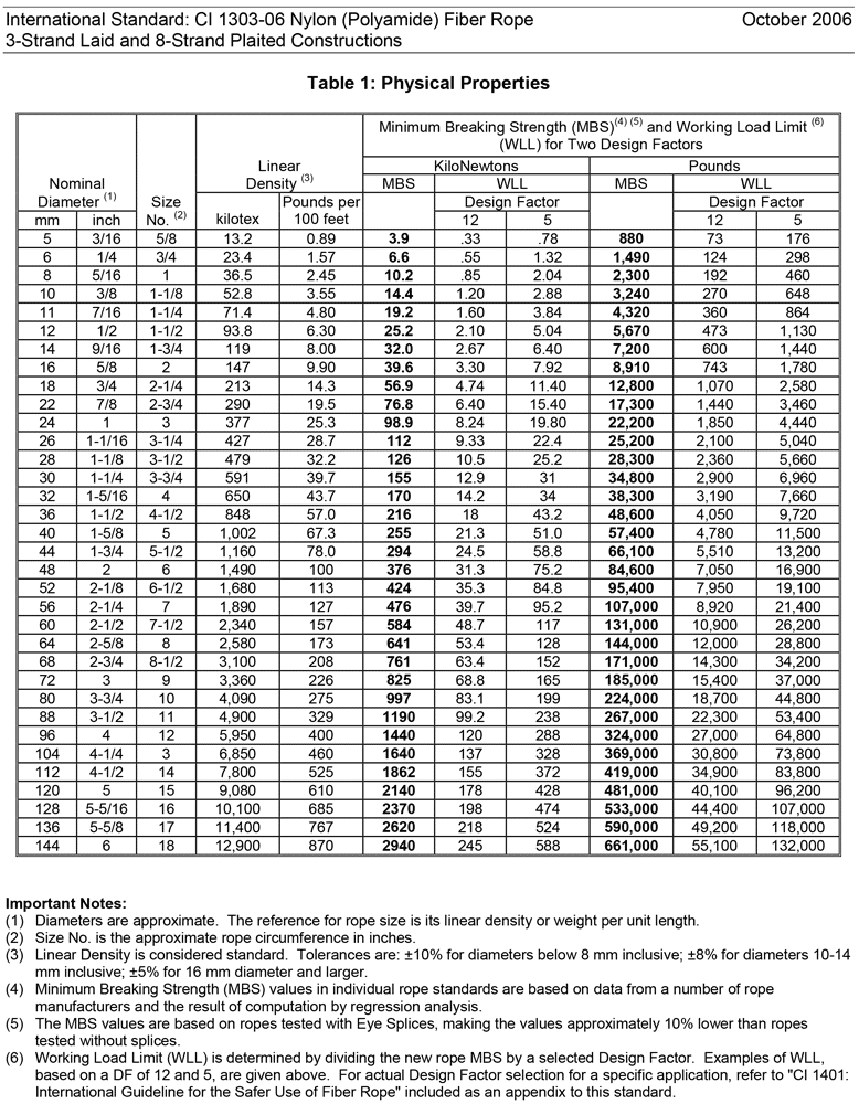 Nylon Fiber Rope Physical Properties Table