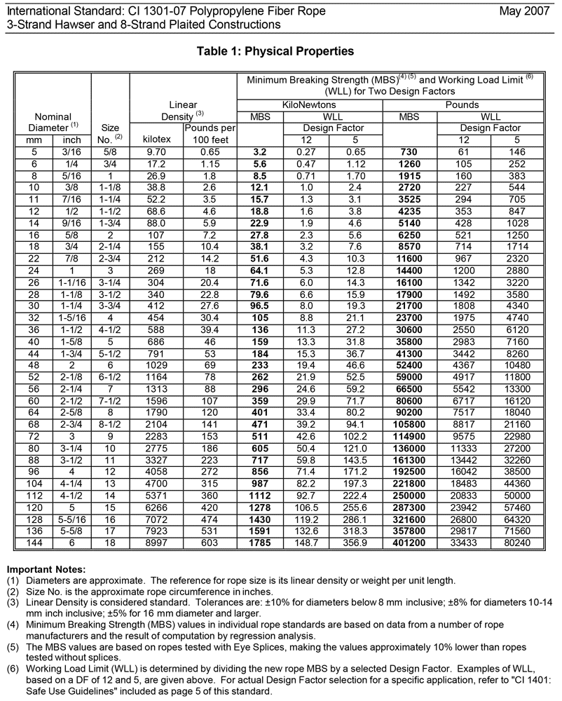 Polypropylene Fiber Rope Physical Properties Table