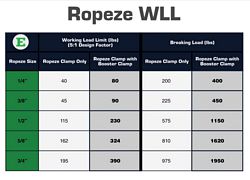 Ropeze Load Ratings