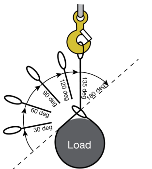 Sling load angle diagram